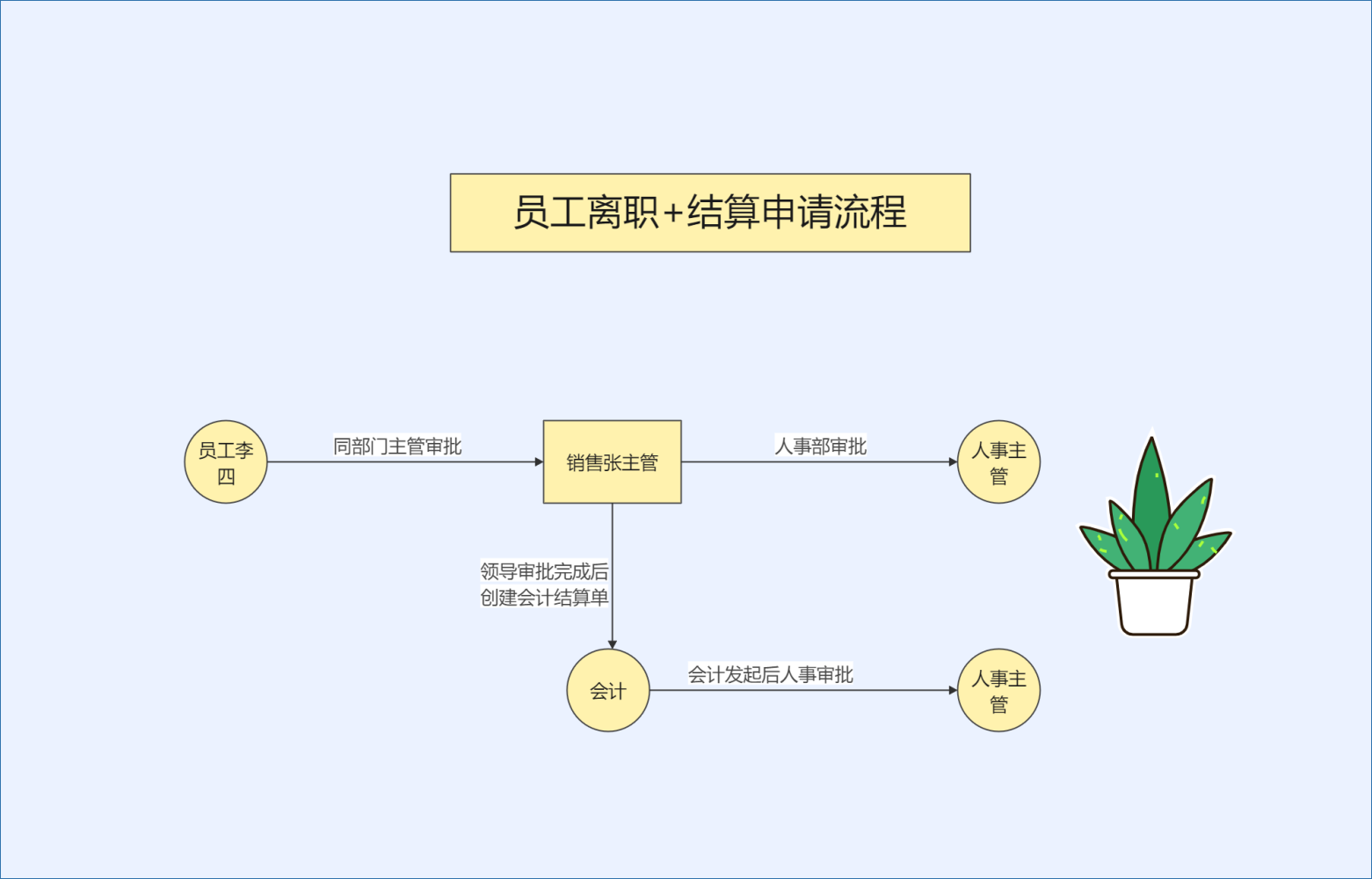 员离职+结算申请流程在线测试-综合交流区论坛-低代码平台-本牛千智|专注WorkFine