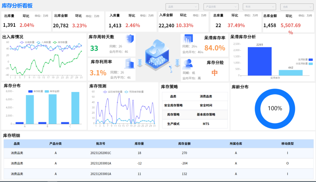 数据大屏样式—-库存分析-综合交流区论坛-低代码平台-本牛千智|专注WorkFine