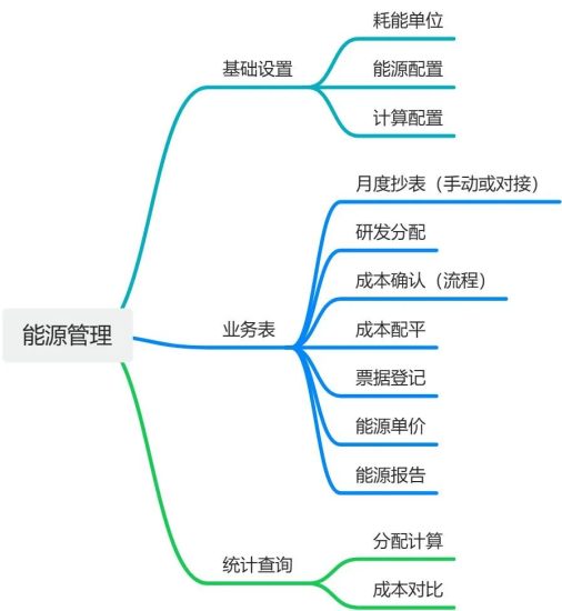 案例分享 | 能源管理模块的设计-综合交流区论坛-低代码平台-本牛千智|专注WorkFine